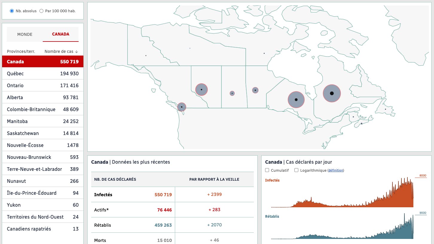 Plusieurs graphiques montrant les statistiques reliées à la COVID-19 au Canada.