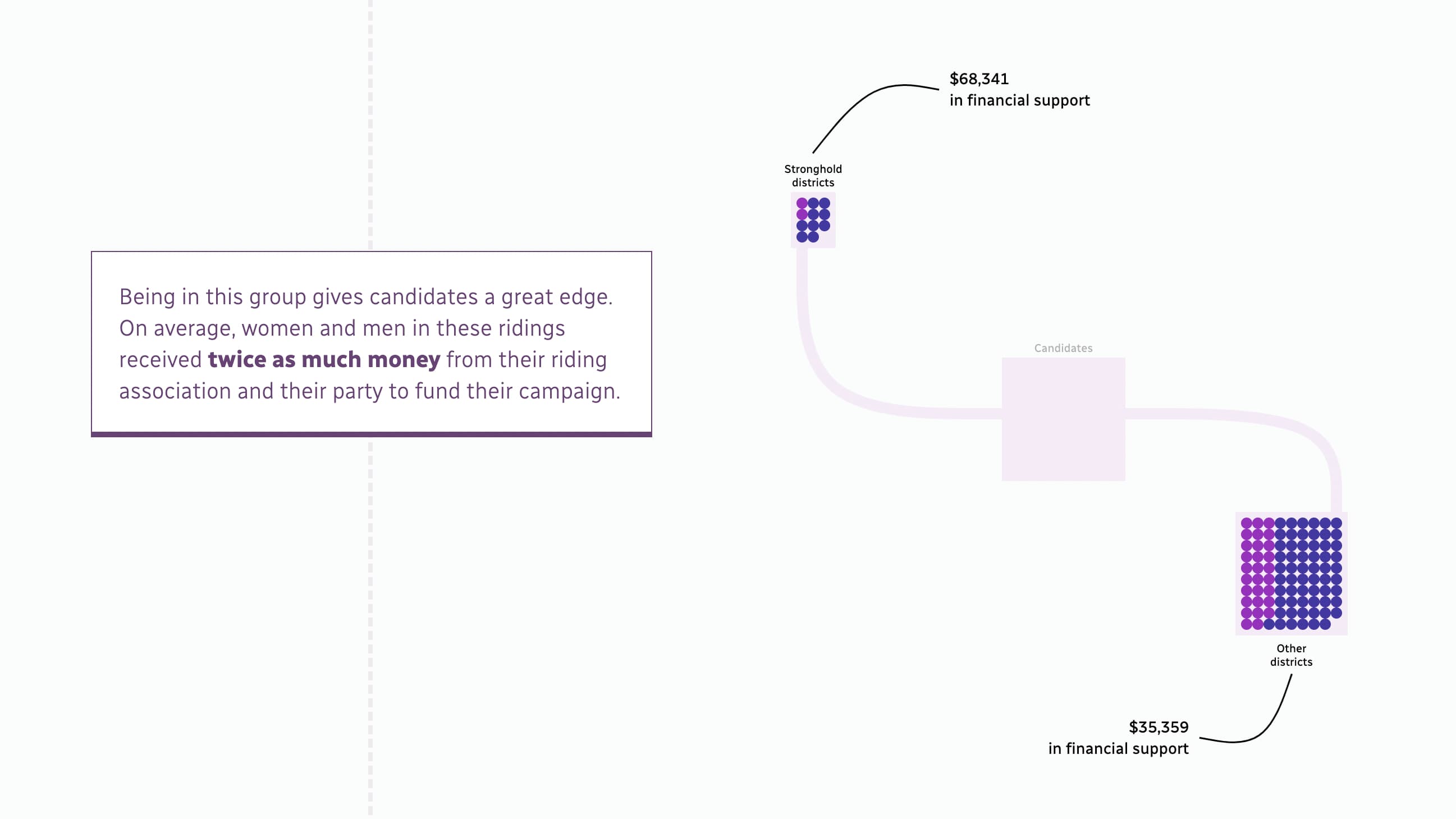 Charts showing the chances of victory for female candidates in federal elections.Colored circles representing members of Parliament.