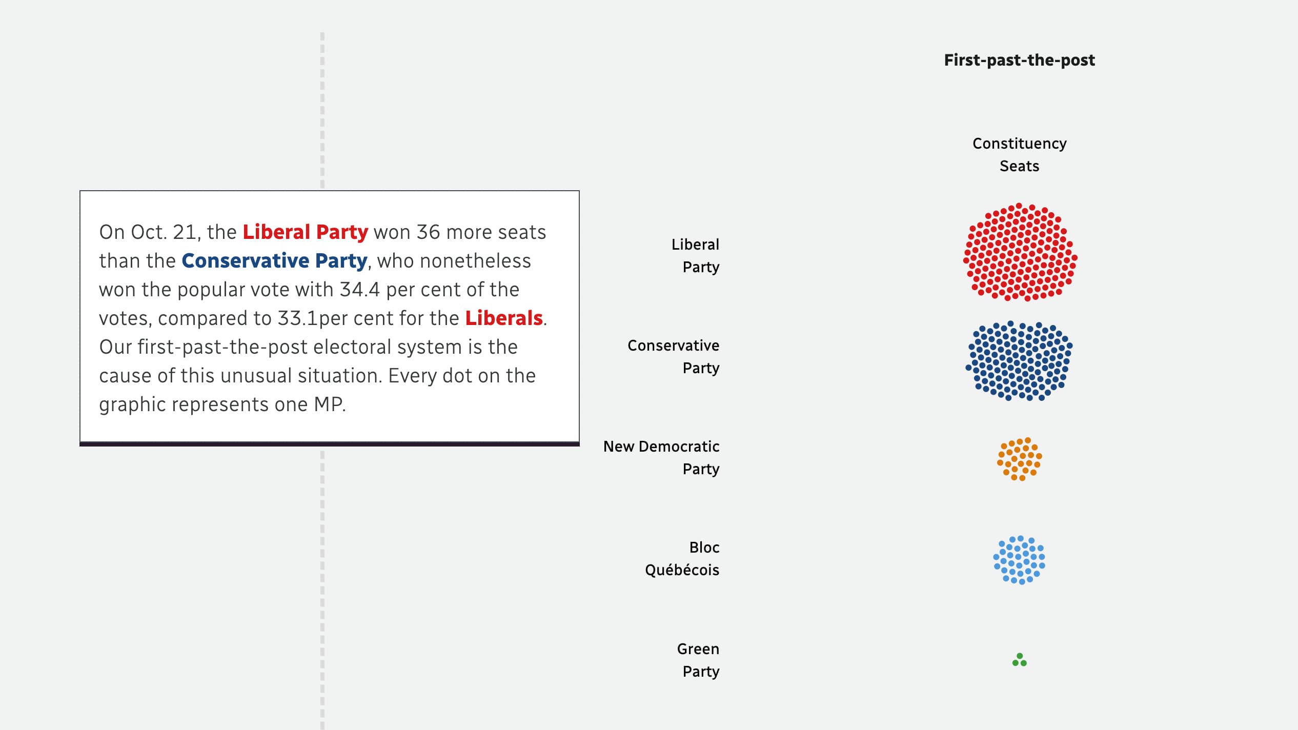 Colored circles representing members of Parliament.