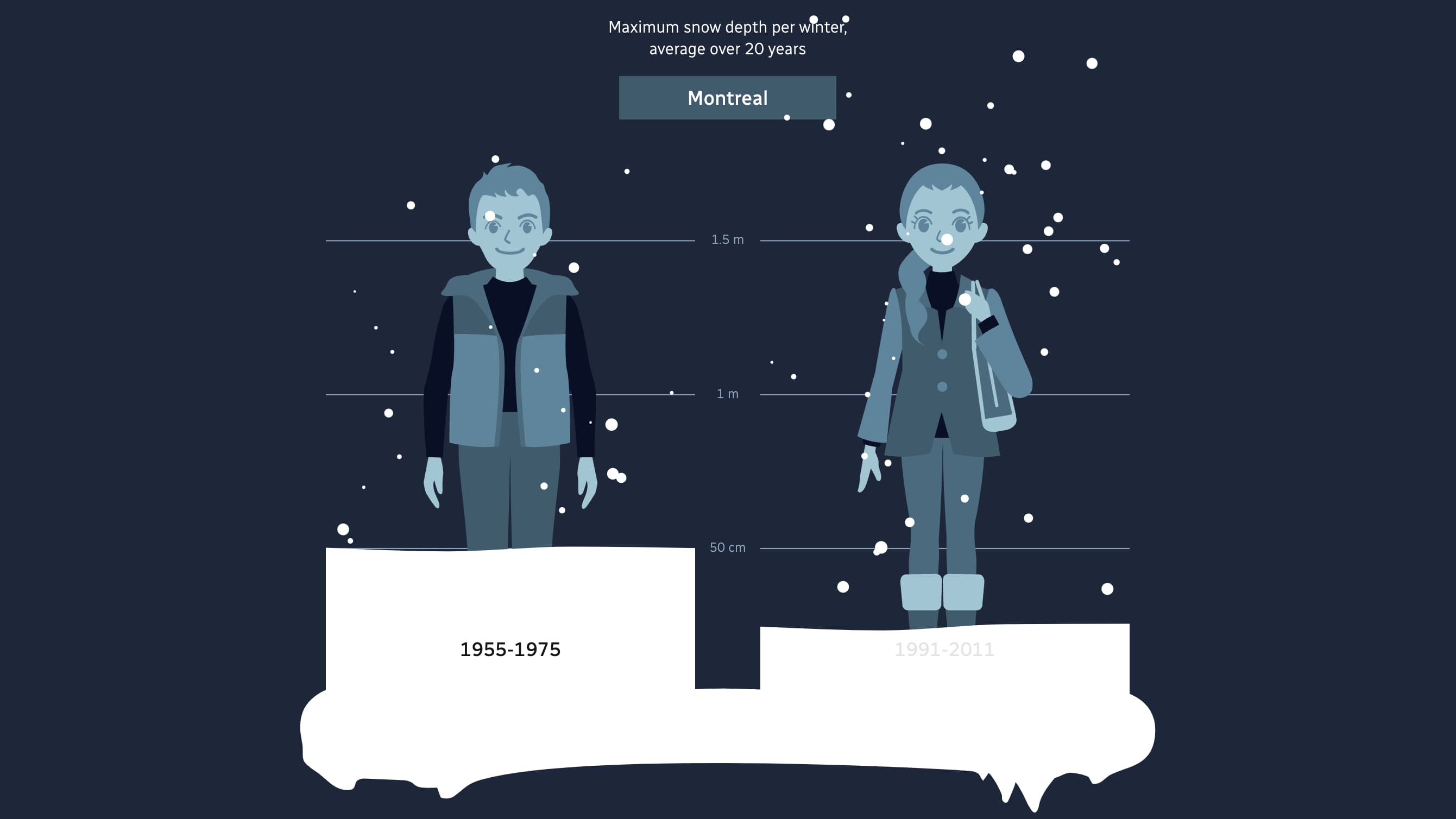 A chart showing the daily temperature during winter.
